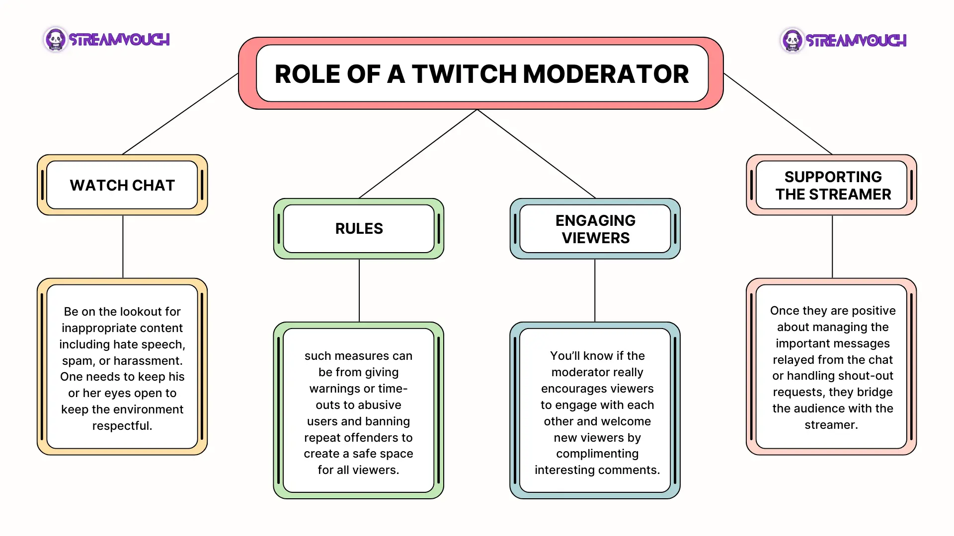 Role of A Twitch Moderator