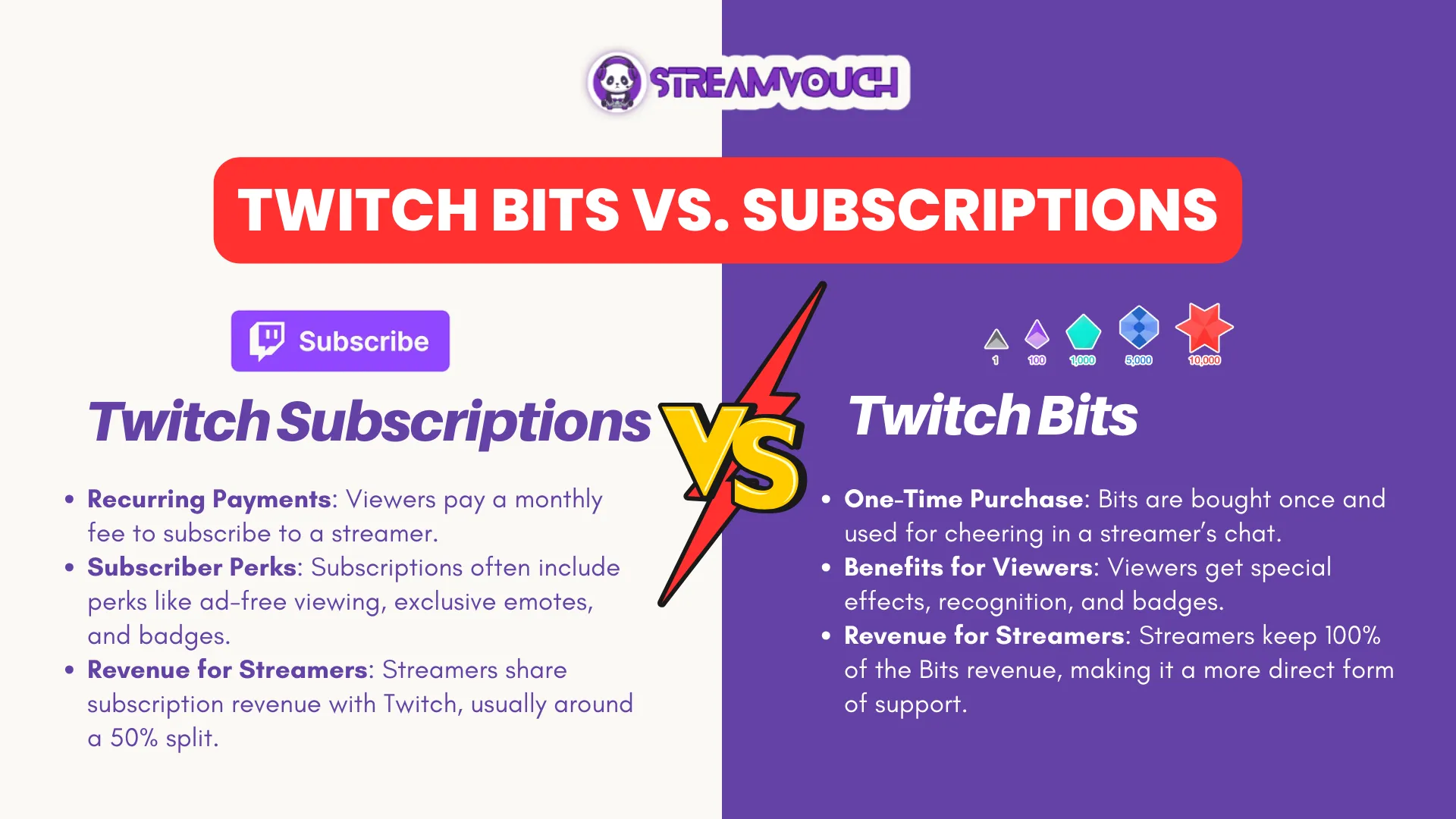 Twitch Bits vs. Subscriptions